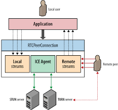 In the peer to peer computer network model we simply use the same workgroup for all the computers and a unique name for each computer in a computer network. Browser Apis And Protocols Webrtc High Performance Browser Networking O Reilly