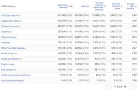 Youtube money calculator estimates the earnings according to local cpm and average views of your videos.these figures are estimated earnings as there are many factors which decide the overall cpm, like video type、region,etc,.all information is for reference only. Is Youtube Worth It 7 6 Million Views Later Here S What I Learned