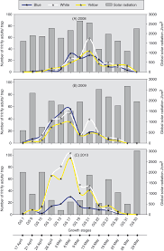 Effect Of Weather Conditions On Frit Fly Oscinella Frit Diptera Chloropidae Activity And Infestation Levels In Spring Wheat In Central Germany Springerlink