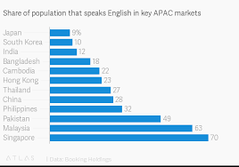 Share Of Population That Speaks English In Key Apac Markets