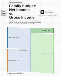 Net Income Or Gross Income What Is The Difference Family Budget Budgeting Personal Budget