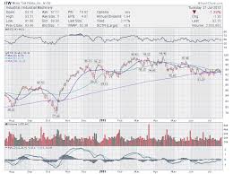 Trading Ideas 5 Stocks To Watch Agn Jazz Mnk Itw Tlt