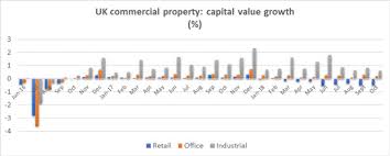 How Is The Uk Commercial Property Sector Performing Ig Uk