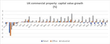 how is the uk commercial property sector performing ig uk