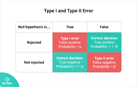 When we do find that a relationship (or difference) exists then we. Type I Type Ii Errors Differences Examples Visualizations