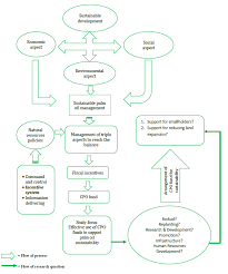 Sustainability Free Full Text Optimization Of Crude Palm Oil Fund To Support Smallholder Oil Palm Replanting In Reducing Deforestation In Indonesia Html