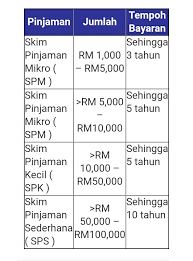 Kur bri adalah pinjaman bri yang memberikan solusi pembiayaan usaha kecil dan menengah umkm dari pemerintah sejak 2017, 2018, 2019, 2020 dan lanjut 2021. Permohonan Pinjaman Tekun Nasional 2017 Lokmanamirul Com