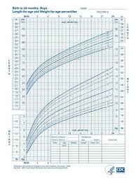 Who Growth Charts For Children Boys And Girls Baby Boy