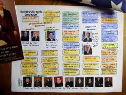 Three Branches Of Government Worksheet Government Lessons Homeschool Social Studies Social Studies Middle School