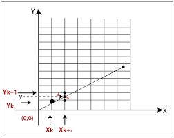 Bresenham S Line Drawing Algorithm In Computer Graphics Tutorial And Example