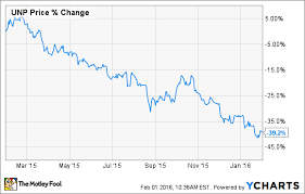 3 Reasons Union Pacific Stock Could Fall The Motley Fool