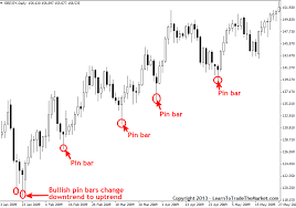 Pin Bars In Trend Learntotradetheforex Forex Trading Trading Strategies Forex Trading Strategies