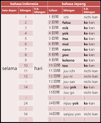 Bahasa jepang kini telah menjadi tranding topic dari banyak negara. Jangka Waktu Dalam Bahasa Jepang Belajar Bahasa Jepang Online Wkwkjapan