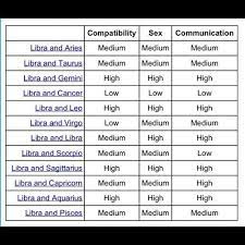 Some sun signs naturally work well together, but others need to compromise to make it work! Libras With Other Zodiac Signs Libra Compatibility Zodiac Compatibility Chart Libra Compatibility Chart