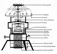 yarn to fabric path diagram of rib circular knitting machine