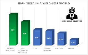 High Yield Investments | High Yield Investments Of High Yield Investments