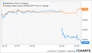 Halliburton Buy Or Sell Halliburton Company Nyse Hal