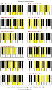 The Pentatonic Scale Major And Minor Piano Chords Chart Piano Chords Piano Music
