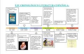 Linea Del Tiempo Desde La Edad Media Al Realismo El Buitre De Espana Scoop It Literatura Espanola Historia De Espana Comentario De Texto