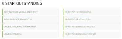 Info ipta & ipts malaysia. 2017 Setara University Rankings Out Now