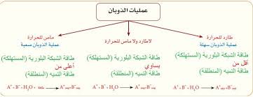 Layla H On Twitter 2 التميه إحاطة الماء بالأيونات تصاحبها انطلاق طاقة لو طاقة التميه المنطلقة أعلى من طاقة الشبكة البلورية الممتصة الذوبان طارد للحرارة Https T Co Oevkwiqdtz