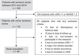 A stroke is a medical condition in which poor blood flow to the brain causes cell death. Prevalence And Predictors Of Fatigue And Neuropsychiatric Symptoms In Patients With Minor Ischemic Stroke Journal Of Stroke And Cerebrovascular Diseases