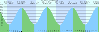 Five Islands Nova Scotia 2 Tide Chart