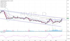 Mvis Stock Price And Chart Nasdaq Mvis Tradingview
