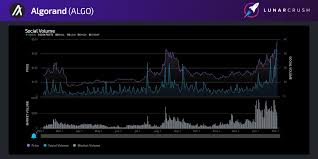Addie is the algorand foundation global program manager. Lunarcrush Social Listening For Cryptocurrencies On Twitter Algo Social Volume Is At An All Time High Today With 5 815 Social Mentions Over The Last Year Algorand Social Mentions Are Up 701 3 With 305 9k