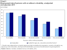 Persons With Disabilities And Employment