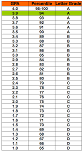 94.42% of schools have an average gpa below a 3.8. 3 9 Gpa 94 Percentile Grade A Letter Grade