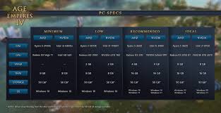 What Are The Minimum Requirements For Age Of Empires Iv Age Of Empires Support
