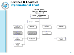 Ppt Tco Supply Chain Management Overview For Leo Lonergan