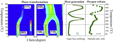 February 20, 2013 by dave freeman. Thermal Runaway Of Lithium Ion Batteries Without Internal Short Circuit Sciencedirect