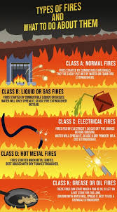 Disconnecting the electricity download article. Types Of Fires What To Do About Them Alpine Cleaning Restoration