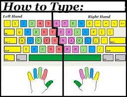 A s d f my whole hands kind of float above the keyboard where they are working. Computer Keyboard Keys Finger Position
