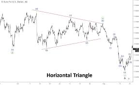 Elliott waves explained in simple words. Triangles In Elliott Wave Analysis Abcde Pattern