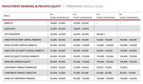 As a customer liaison team advisor you will be responsible for managing financial crime information requests, by providing specialist support to aml operations. Investment Banking In Dubai Top Banks List Salary Jobs