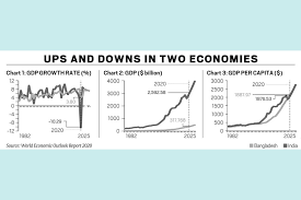 The following video compares india vs bangladesh vs pakistan country's gdp per capita from the year 1971 to 2020. Economic Outlook For South Asia Bangladesh India Scenario