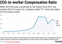 Your Salary Compared To Ceos Around The World Paradigmatic