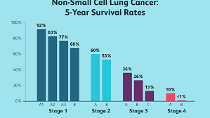 Can a dog live without a lung? Stage 4 Lung Cancer Life Expectancy