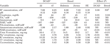 In most cases, urine specimens usually test at around 6.0. Least Squares Means Of Urine Ph And Urine Component Concentrations In 2 Download Table