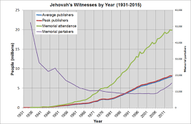 Demographics Of Jehovahs Witnesses Wikipedia