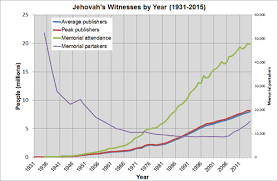 demographics of jehovahs witnesses wikipedia