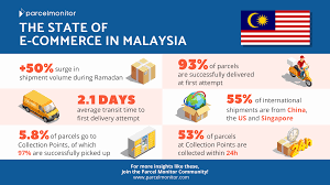 If malaysia wants to continue to grow its population further than current projections and prevent an aging population, it will need to increase its fertility rate. The State Of E Commerce In Malaysia Parcel Monitor