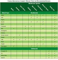 Cross Reference Chart Wood Type To Mushroom Species