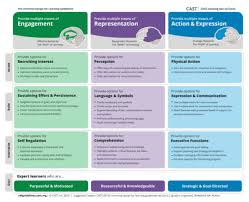 Universal Design For Learning Udl Kentucky Department Of