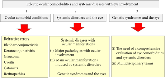 The fact that people who have a disease or condition also have one or more other diseases or…. Eclectic Ocular Comorbidities And Systemic Diseases With Eye Involvement A Review