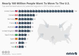 France plays a big part in canadian history. Chart Nearly 160 Million People Want To Move To The U S Statista