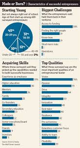 Are Entrepreneurs Made Or Born Entrepreneurship Entrepreneur Business Education
